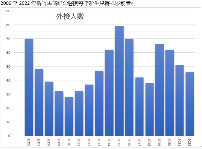 2006至2022年新竹馬偕紀念醫院每年新生兒轉送服務量