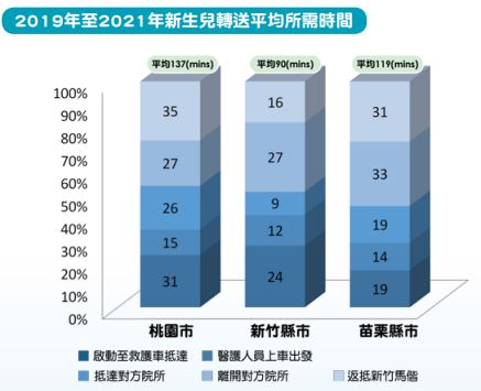 新竹馬偕新生兒平均轉送時間